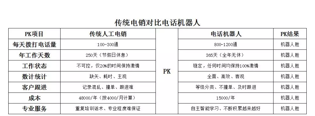悟空语音机器人 人工电销对比